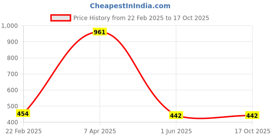tatacliq.com Clovia Maroon Lace Full Coverage Padded Bralette clovia Price History Graph from 22 Feb 2025 to 16 Oct 2025