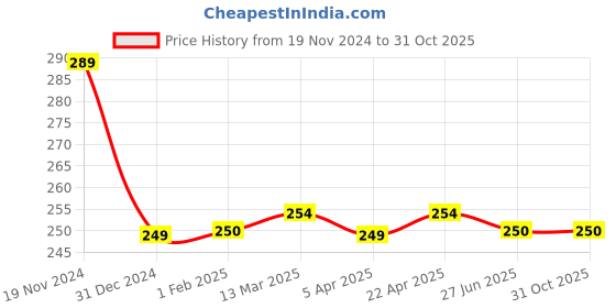 tatacliq.com Clovia Maroon Lace Hipster Panty clovia Price History Graph from 19 Nov 2024 to 31 Oct 2025