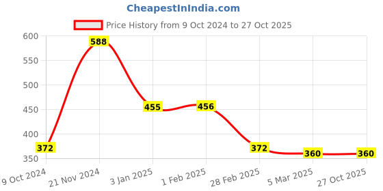 tatacliq.com Clovia Maroon Lace Non Wired Padded T-Shirt Bra clovia Price History Graph from 9 Oct 2024 to 26 Oct 2025