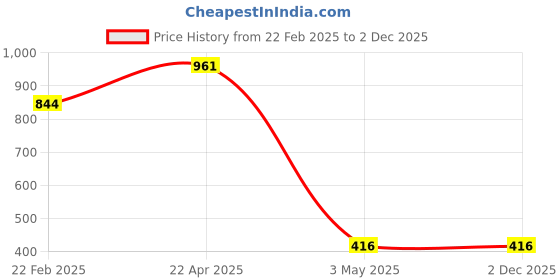 tatacliq.com Clovia Maroon Lace Regular Fit Bra clovia Price History Graph from 22 Feb 2025 to 1 Dec 2025