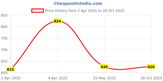 tatacliq.com Clovia Maroon Lace Work Babydoll clovia Price History Graph from 2 Apr 2025 to 26 Oct 2025