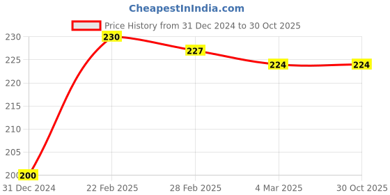 tatacliq.com Clovia Maroon Net Regular Fit Solid Panties clovia Price History Graph from 31 Dec 2024 to 29 Oct 2025