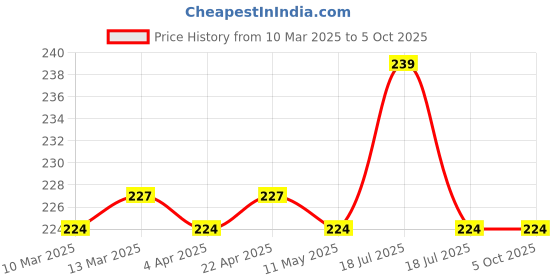 tatacliq.com Clovia Maroon Net Regular Fit Solid Panties clovia Price History Graph from 10 Mar 2025 to 5 Oct 2025