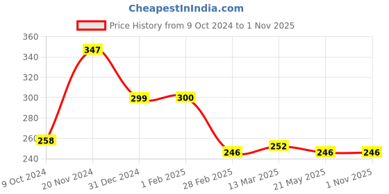 tatacliq.com Clovia Maroon Non-padded Bra clovia Price History Graph from 9 Oct 2024 to 1 Nov 2025