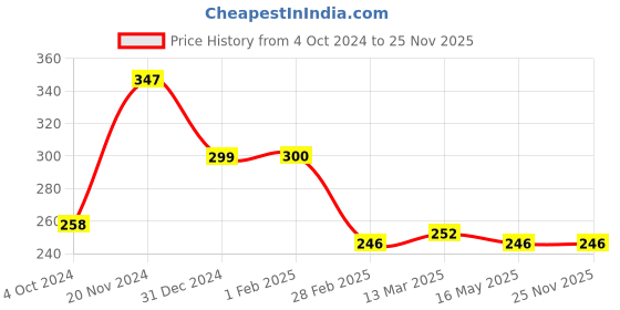 tatacliq.com Clovia Maroon Non-padded Bra clovia Price History Graph from 4 Oct 2024 to 25 Nov 2025