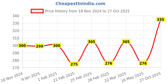 tatacliq.com Clovia Maroon Non Padded Bra clovia Price History Graph from 18 Nov 2024 to 27 Oct 2025