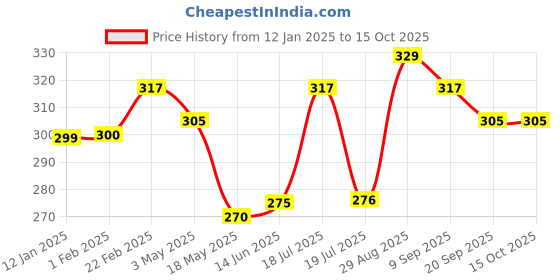 tatacliq.com Clovia Maroon Non Padded Non Wired Bra With U Back clovia Price History Graph from 12 Jan 2025 to 15 Oct 2025