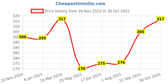 tatacliq.com Clovia Maroon Non Wired Non Padded Bra clovia Price History Graph from 20 Nov 2024 to 30 Oct 2025