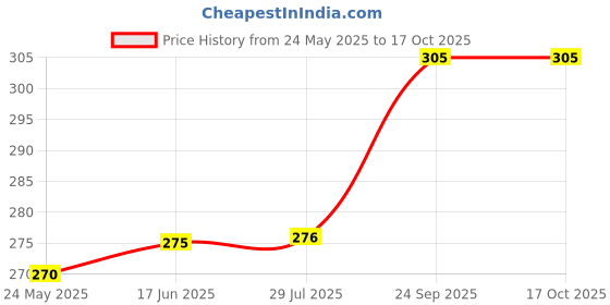 tatacliq.com Clovia Maroon Non Wired Non Padded Bra clovia Price History Graph from 24 May 2025 to 15 Oct 2025