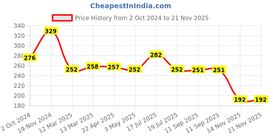 tatacliq.com Clovia Maroon Non Wired Non Padded Demi Cup Bra clovia Price History Graph from 2 Oct 2024 to 20 Nov 2025