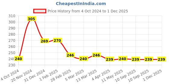 tatacliq.com Clovia Maroon Non Wired Non Padded Everyday Bra clovia Price History Graph from 4 Oct 2024 to 1 Dec 2025