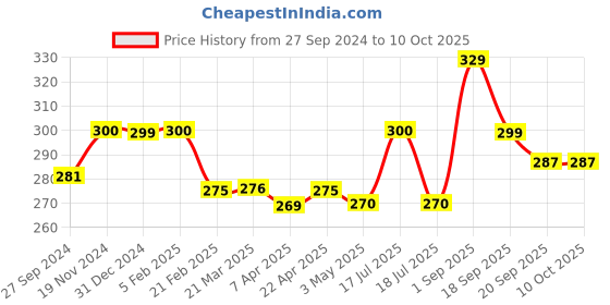 tatacliq.com Clovia Maroon Non Wired Non Padded Full Coverage Bra clovia Price History Graph from 27 Sep 2024 to 9 Oct 2025