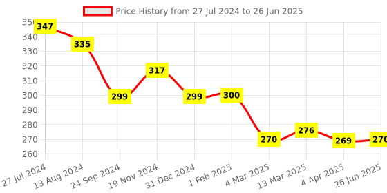 tatacliq.com Clovia Maroon Non Wired Non Padded Full Coverage Bra clovia Price History Graph from 27 Jul 2024 to 26 Jun 2025