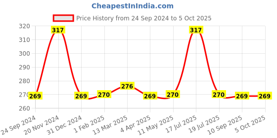 tatacliq.com Clovia Maroon Non Wired Non Padded Full Coverage Bra clovia Price History Graph from 24 Sep 2024 to 5 Oct 2025