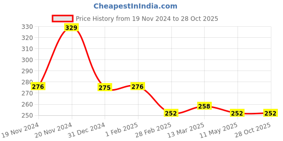 tatacliq.com Clovia Maroon Non Wired Non Padded Full Coverage Bra clovia Price History Graph from 19 Nov 2024 to 28 Oct 2025