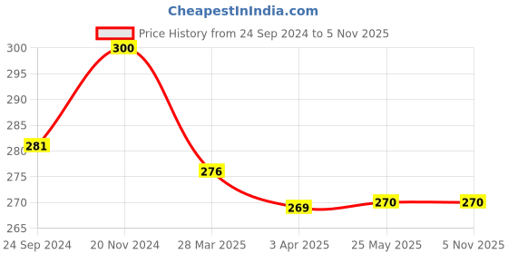 tatacliq.com Clovia Maroon Non Wired Non Padded Full Coverage Bra clovia Price History Graph from 24 Sep 2024 to 5 Nov 2025