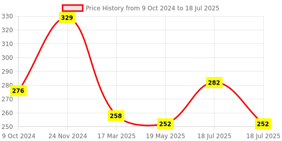 tatacliq.com Clovia Maroon Non Wired Non Padded Full Coverage Bra clovia Price History Graph from 9 Oct 2024 to 19 May 2025