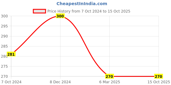 tatacliq.com Clovia Maroon Non Wired Non Padded Full Coverage Bra clovia Price History Graph from 7 Oct 2024 to 15 Oct 2025
