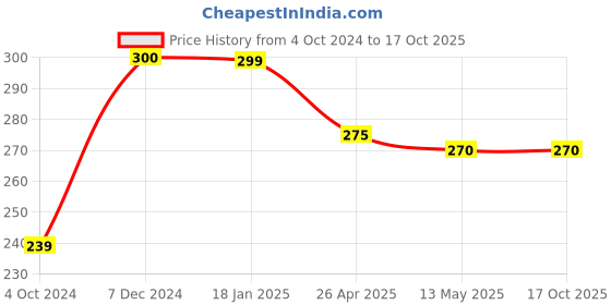 tatacliq.com Clovia Maroon Non Wired Non Padded Full Coverage Bra clovia Price History Graph from 4 Oct 2024 to 15 Oct 2025
