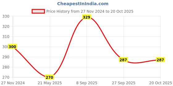 tatacliq.com Clovia Maroon Non Wired Non Padded Full Coverage Bra clovia Price History Graph from 27 Nov 2024 to 20 Oct 2025
