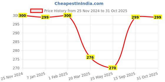 tatacliq.com Clovia Maroon Non Wired Non Padded Full Coverage Bra clovia Price History Graph from 25 Nov 2024 to 31 Oct 2025