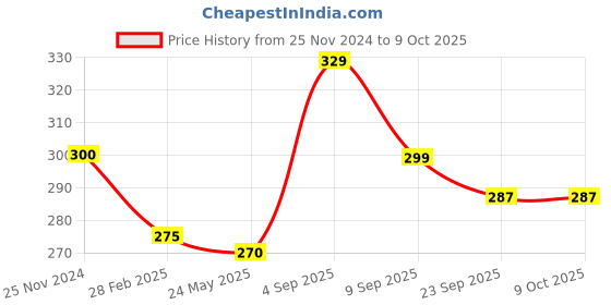 tatacliq.com Clovia Maroon Non Wired Non Padded Full Coverage Bra clovia Price History Graph from 25 Nov 2024 to 9 Oct 2025