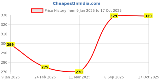 tatacliq.com Clovia Maroon Non Wired Non Padded Full Coverage Bra clovia Price History Graph from 9 Jan 2025 to 15 Oct 2025
