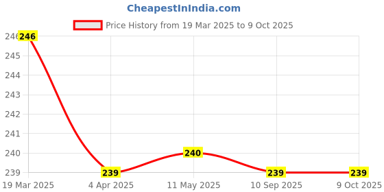 tatacliq.com Clovia Maroon Non-Wired Non-Padded Full Coverage Bra clovia Price History Graph from 19 Mar 2025 to 9 Oct 2025