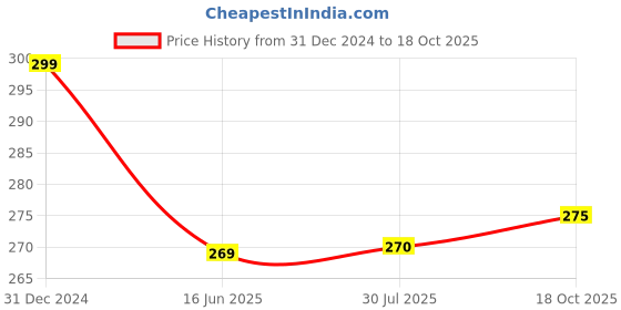 tatacliq.com Clovia Maroon Non Wired Non Padded T-Shirt Bra clovia Price History Graph from 31 Dec 2024 to 18 Oct 2025