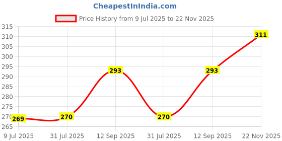 tatacliq.com Clovia Maroon Non Wired Non Padded T-Shirt Bra clovia Price History Graph from 9 Jul 2025 to 22 Nov 2025