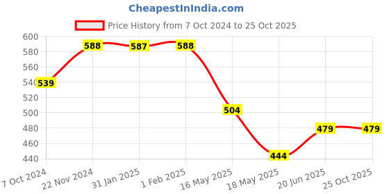 tatacliq.com Clovia Maroon Non Wired Padded Sports Bra clovia Price History Graph from 7 Oct 2024 to 25 Oct 2025