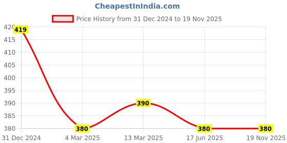 tatacliq.com Clovia Maroon Non Wired Padded Sports Bra clovia Price History Graph from 31 Dec 2024 to 18 Nov 2025
