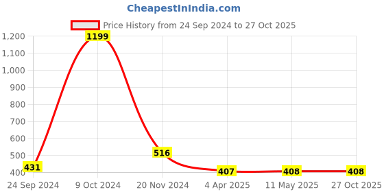 tatacliq.com Clovia Maroon Non Wired Padded T-Shirt Bra clovia Price History Graph from 24 Sep 2024 to 27 Oct 2025