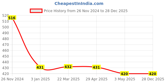 tatacliq.com Clovia Maroon Non-Wired Padded T-Shirt Bra clovia Price History Graph from 26 Nov 2024 to 27 Dec 2025