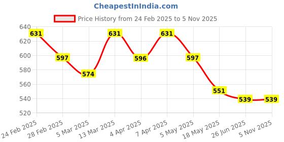 tatacliq.com Clovia Maroon Padded Non-Wired Full Coverage Self Striped Multiway T-Shirt Bra And Mid Waist Self-Striped Hipster Panty clovia Price History Graph from 24 Feb 2025 to 5 Nov 2025