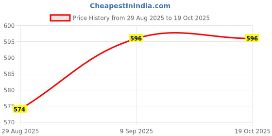 tatacliq.com Clovia Maroon Padded Non-Wired Full Coverage Self Striped Multiway T-Shirt Bra And Mid Waist Self-Striped Hipster Panty clovia Price History Graph from 29 Aug 2025 to 18 Oct 2025