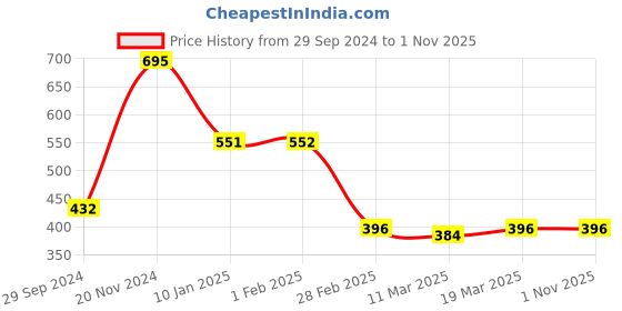 tatacliq.com Clovia Maroon Padded Non-Wired Full Figure Cami-Style Maternity Feeding Nursing  Bra clovia Price History Graph from 29 Sep 2024 to 31 Oct 2025