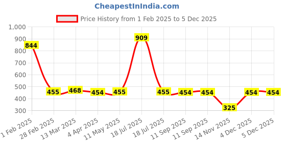tatacliq.com Clovia Maroon Plain Bra clovia Price History Graph from 1 Feb 2025 to 5 Dec 2025