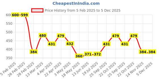 tatacliq.com Clovia Maroon Plain Bra clovia Price History Graph from 5 Feb 2025 to 5 Dec 2025