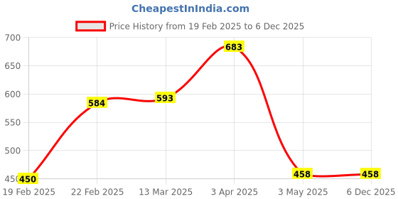 tatacliq.com Clovia Maroon Plain Bra clovia Price History Graph from 19 Feb 2025 to 5 Dec 2025