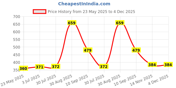 tatacliq.com Clovia Maroon Plain Bra clovia Price History Graph from 23 May 2025 to 4 Dec 2025