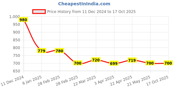 tatacliq.com Clovia Maroon Plain Saree Shapewear clovia Price History Graph from 11 Dec 2024 to 16 Oct 2025