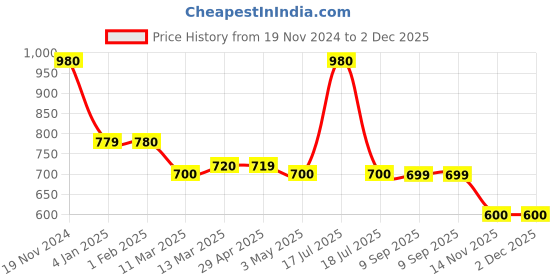 tatacliq.com Clovia Maroon Plain Saree Shapewear clovia Price History Graph from 19 Nov 2024 to 2 Dec 2025