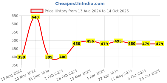 tatacliq.com Clovia Maroon Polka Dots Pyjamas clovia Price History Graph from 13 Aug 2024 to 13 Oct 2025