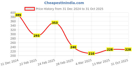 tatacliq.com Clovia Maroon Polyamide Regular Fit Floral Print Panty clovia Price History Graph from 31 Dec 2024 to 30 Oct 2025