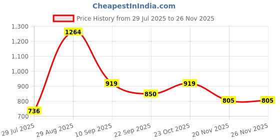 tatacliq.com Clovia Maroon Polyester,Cotton Relaxed Fit Geometric Top & Pyjama clovia Price History Graph from 29 Jul 2025 to 26 Nov 2025