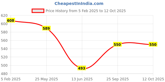 tatacliq.com Clovia Maroon Print Top and Pyjamas Set clovia Price History Graph from 5 Feb 2025 to 11 Oct 2025