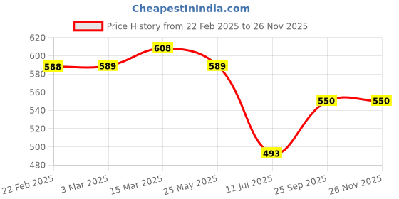 tatacliq.com Clovia Maroon Print Top and Pyjamas Set clovia Price History Graph from 22 Feb 2025 to 25 Nov 2025