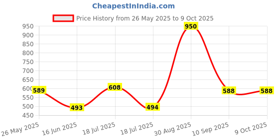 tatacliq.com Clovia Maroon Print Top and Pyjamas Set clovia Price History Graph from 26 May 2025 to 9 Oct 2025