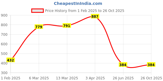 tatacliq.com Clovia Maroon Printed Bra clovia Price History Graph from 1 Feb 2025 to 26 Oct 2025